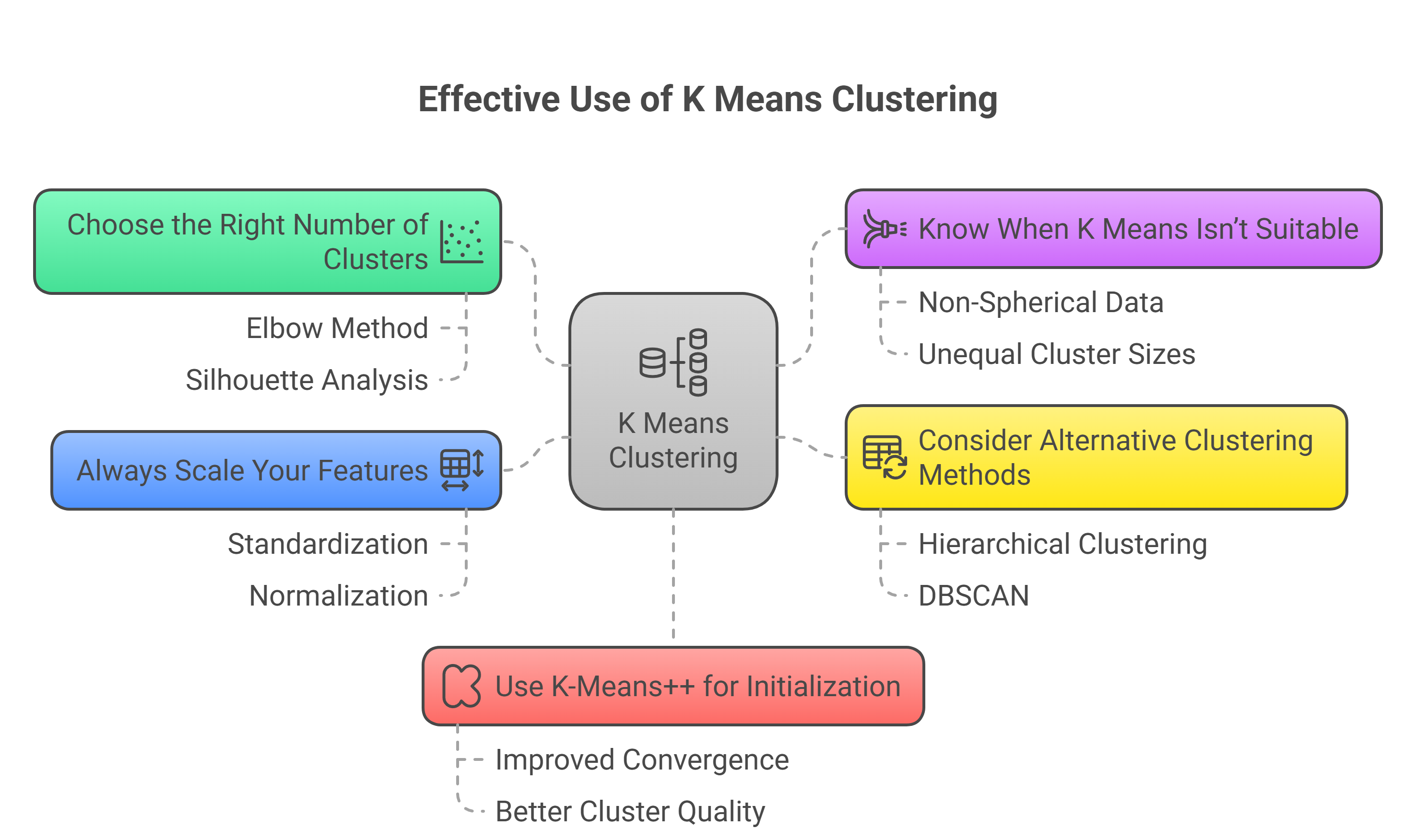 Effective use of K-Means Clustering